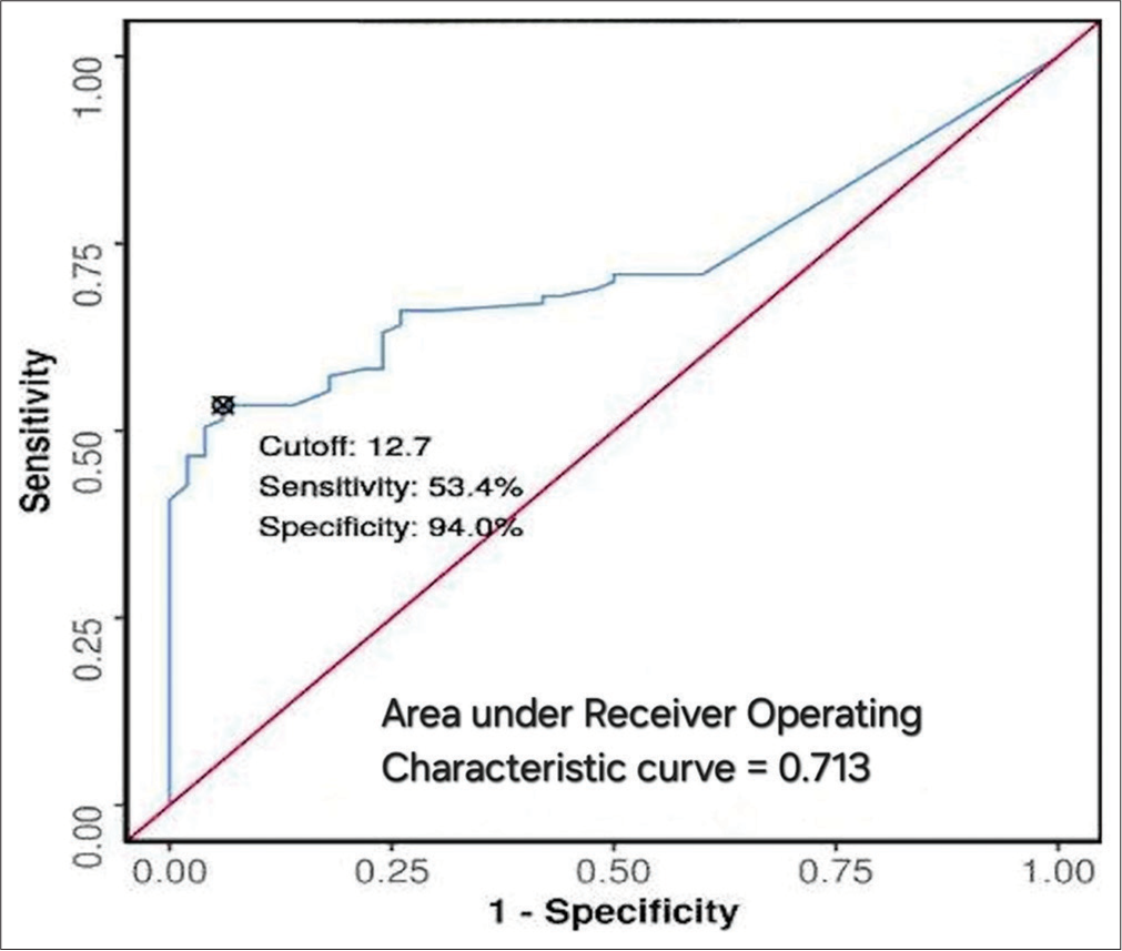 Receiver operative characteristics curve for nasal septal deviation angle as a predictor of maxillary sinusitis. ROC: Receiver operating curve.