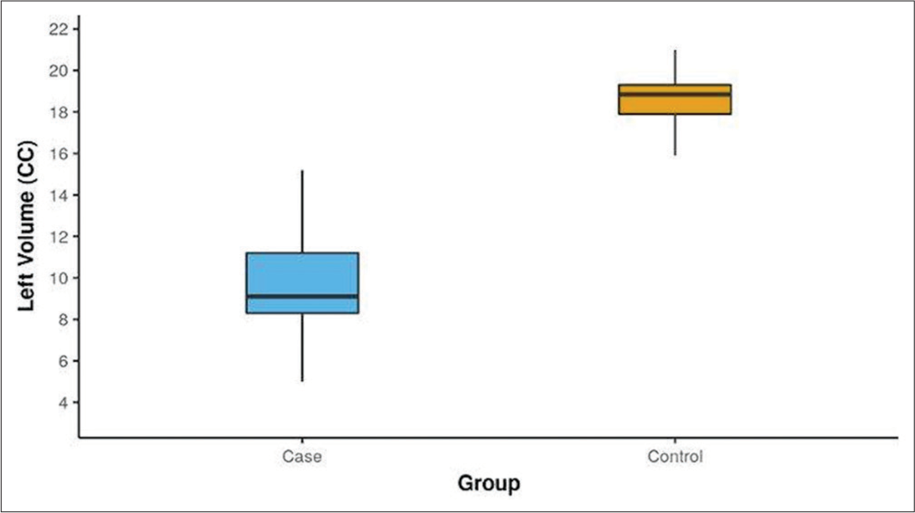 Box-and-whisker plot depicting the distribution of left maxillary sinus volume (CC) in cases and controls. The blue box represents the case group, while the yellow box represents the control group.