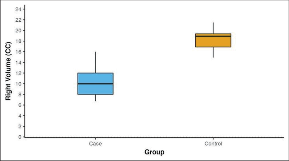 Box-and-whisker plot depicting the distribution of right maxillary sinus volume (CC) in cases and controls. The blue box represents the case group, while the yellow box represents the control group.