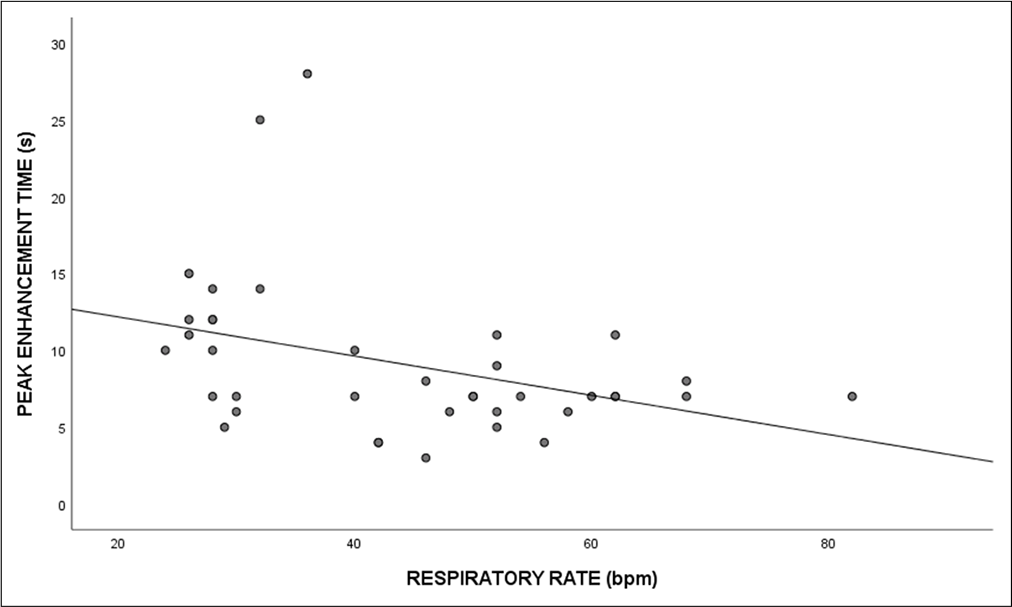 Scatterplot depicting the correlation between peak enhancement time and respiratory rate.