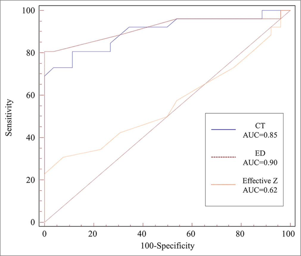 Comparison of receiver operating characteristic curves of the quantitative image parameters. The diagnostic accuracy of electron density imaging was superior (area under curve [AUC] = 0.90) compared with that of conventional 120-kVp CT (AUC = 0.85) and effective Z imaging (AUC = 0.62). (CT: Computed tomography).