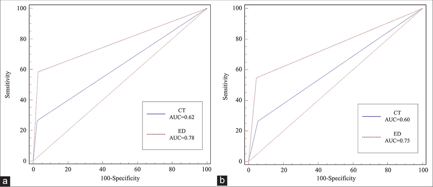 Comparison of ROC curves in the qualitative image analysis. (a) area under the curve (AUC) values for observer 1 and (b) observer 2. In ROC analysis, area under the curve (AUC) values for observer 1 (a) were 0.62 (95% confidence interval [CI], 0.57–0.67) for conventional 120-kVp images and 0.78 (95% CI, 0.74–0.82) for ED images, whereas for observer 2 (b), AUC values were 0.60 (95% CI, 0.55–0.65) for the conventional 120-kVp images and 0.75 (95% CI, 0.71–0.79) for ED images.