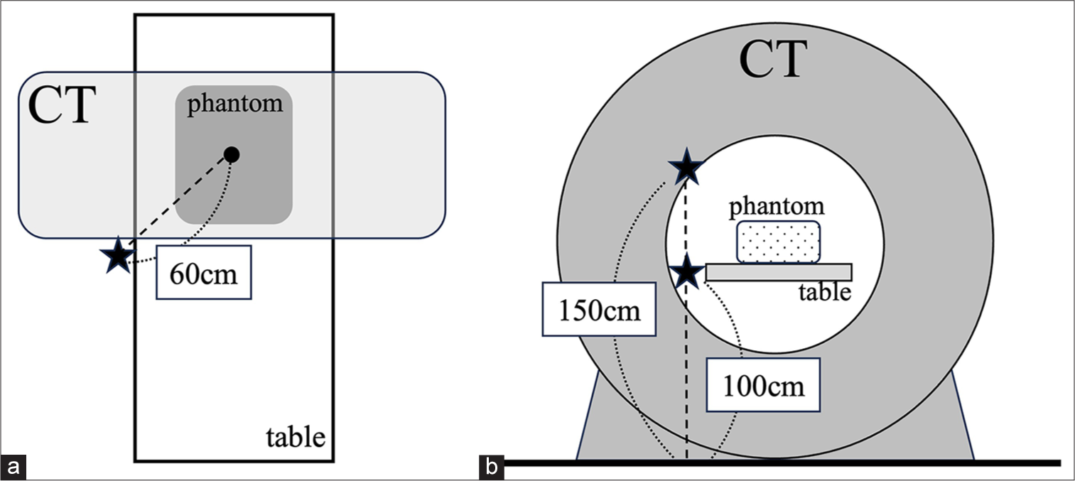 Overview of the position of the air dose measurements. (a) View from the ceiling. (b) View from the caudal (CT: Computed tomography).