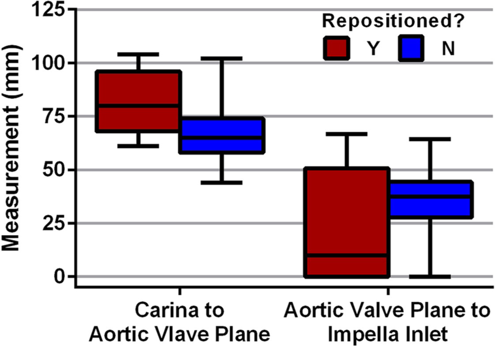 Computed tomography measurements between repositioned Impella vs. non-repositioned Impella devices. Box plot for CT measurements compared between those that had their Impella device re-positioned and those that did not require any repositioning.