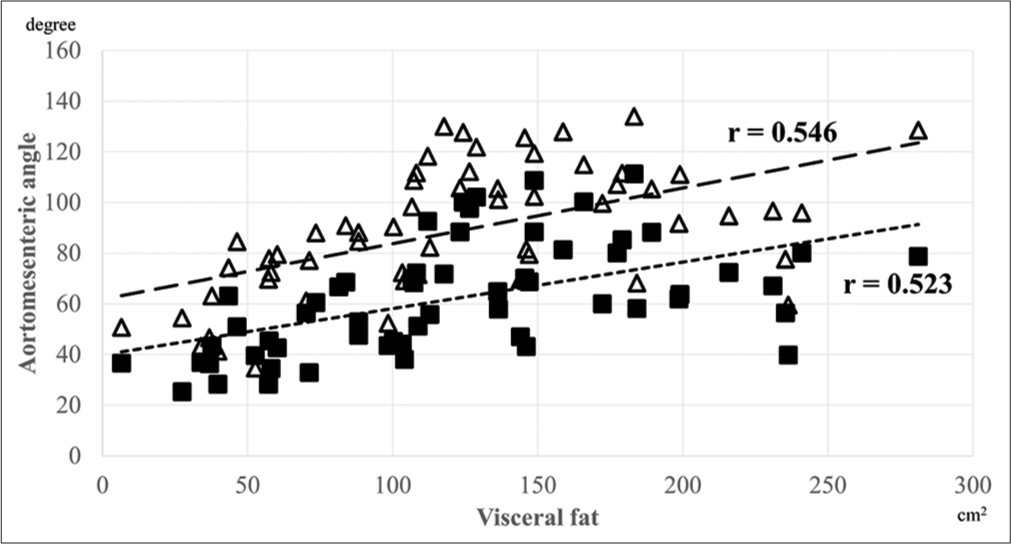 Scatter diagram and regression line of aortomesenteric angle and visceral fat at end-inspiration and end-expiration. Black squares and white triangles indicate inspiration and expiration data, respectively. The dotted and dashed lines indicate the regression lines at end-inspiration and end-expiration, respectively. The aortomesenteric angle was more strongly correlated with visceral fat than with weight, body mass index, or subcutaneous fat at both end-inspiration and end-expiration.