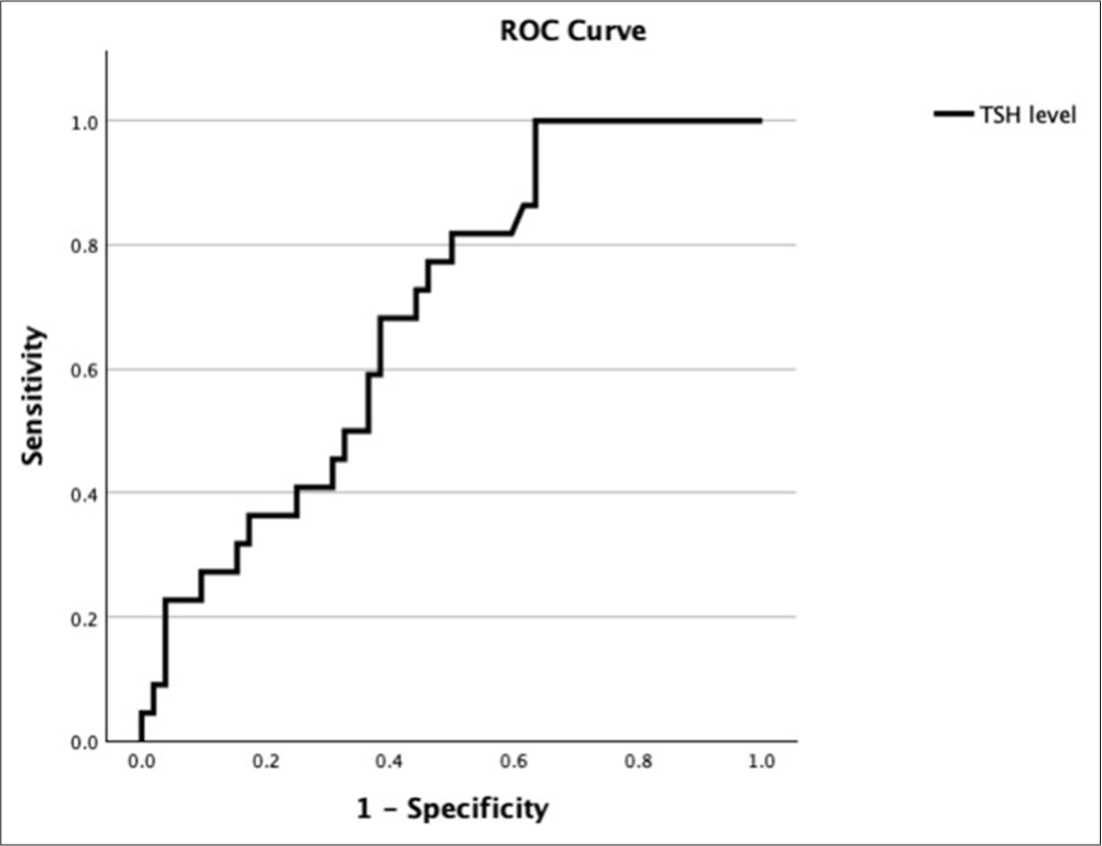 A receiver operating characteristic (ROC) curve analysis to determine the optimal cutoff value of thyroid stimulating hormone (TSH) level for predicting the permanence of congenital hypothyroidism in patients with thyroid eutopia on [99mTc] pertechnetate thyroid scintigraphy. The area under the curve (AUC) was found to be 0.688 (95% confidence interval: 0.566– 0.811, P=0.003), with a cutoff TSH level of 18.72 mIU/L, showing sensitivity of 77.3% and specificity of 53.8%.