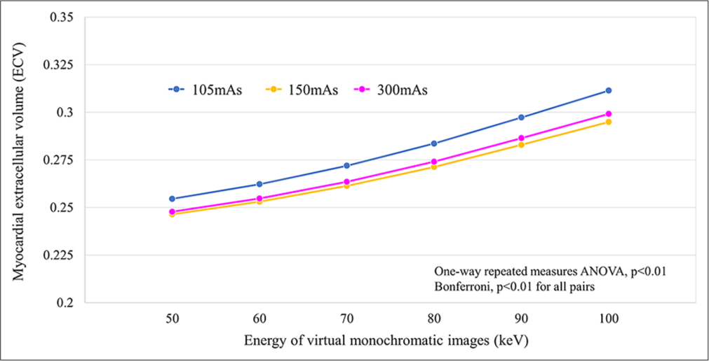 Association between measured extracellular volume values at each radiation dose setting and each virtual monoenergetic image keV level. (ANOVA: Analysis of variance).