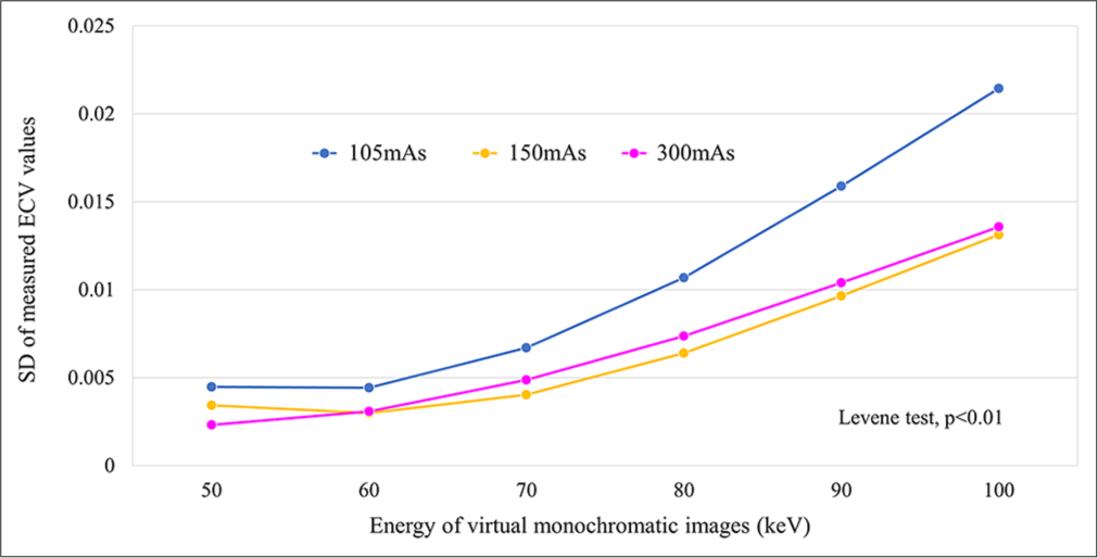 Association between variance of measured extracellular volume values at each radiation dose setting and each virtual monoenergetic image keV level. (ECV: Extracellular volume, SD: Standard deviation).