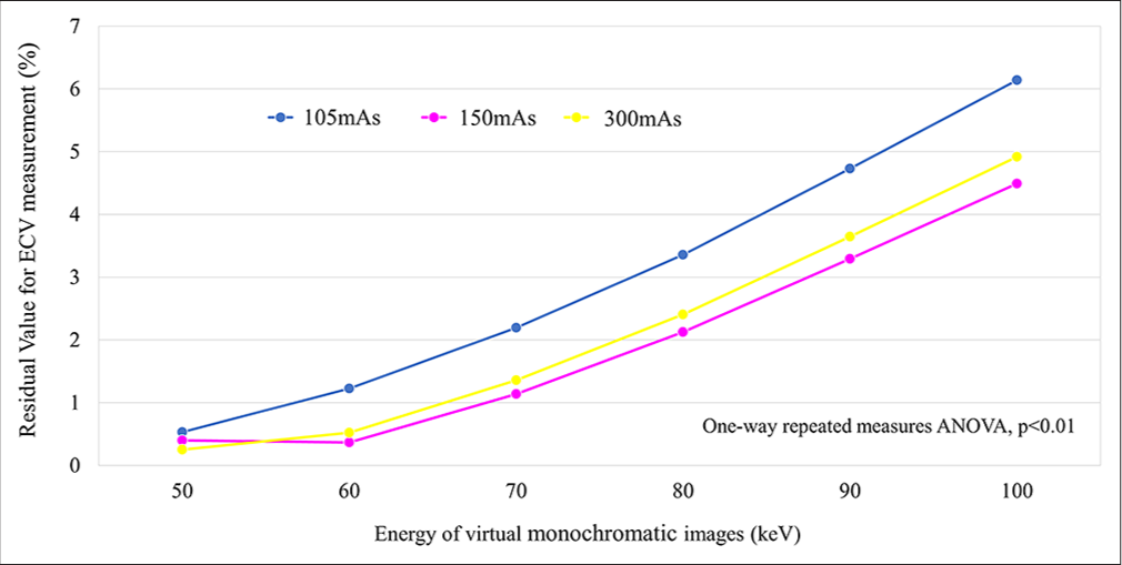 Association between residual values for measured extracellular volume at each radiation dose setting and each virtual monoenergetic image keV level. (ANOVA: Analysis of variance, ECV: Extracellular volume).