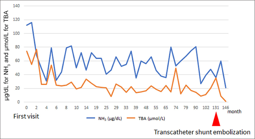 The trend of ammonia (NH3, μg/dL) and total bile acids (TBA, μmoL/L) levels over time from the first visit, with monthly measurements. Shunt embolization at 131 months (indicated by the red arrow) resulted in a decrease in both ammonia and TBA levels, demonstrating the effectiveness of transcatheter coil embolization in reducing these markers.